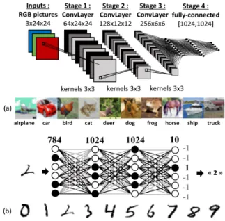Fig. 2. Binarized Neural Networks considered within this paper. (a) Fully con- con-nected network for MNIST handwritten digit recognition