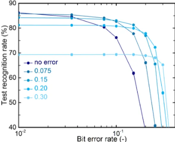 Fig. 5. Recognition rate on the test dataset of the convolutional neural network for CIFAR10 as a function of the bit error rate over the weights during inference
