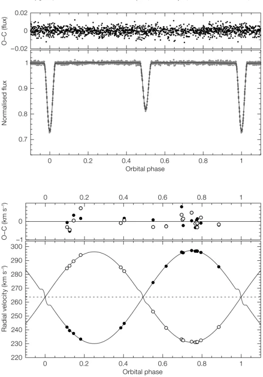 Figure 2. The light curve and radial velocity curve  and corresponding residuals obtained for one of our  target eclipsing binaries in the LMC, demonstrating  the high quality of the data