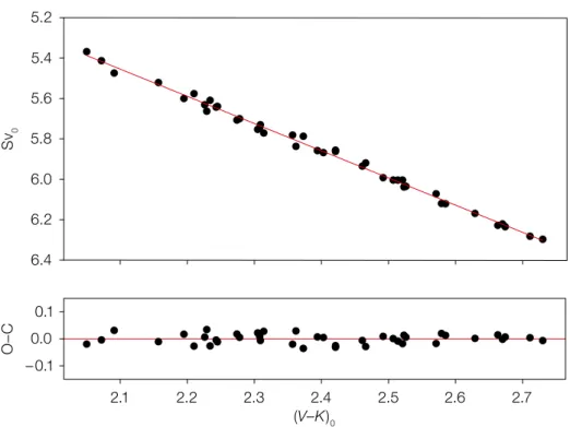 Figure 3. The new surface brightness–colour relation- relation-ship obtained over the course of the Araucaria project  based on interferometric observations with the VLTI  and PIONIER and photometric data from the  litera-ture
