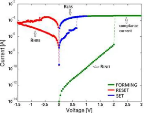 Fig. 1.  Quasi-static I-V characteristics obtained from experimental data.  