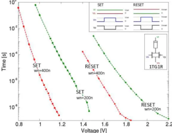 Fig. 3.  Block diagram of implemented NVFF  b) NVM and logic blocks