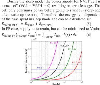 Fig. 8.  Energy consumption in active mode: (a) E act_NVFF_Vdd  / E act_FF  ratio; 