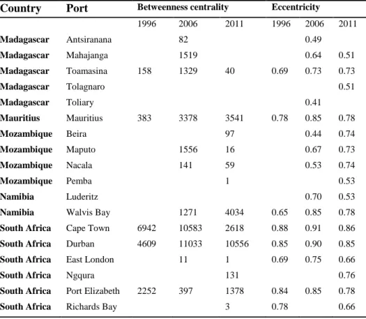 Table  4:  The  Southern  African  Port  system  connectivity  in  the  global  network  -  absolute  figures  