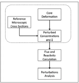 Fig.  5.  Phénix  core  Assembly  Reactivity  Worth  (pcm)  for    max ∆