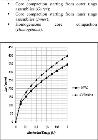 Fig.  6.  Comparison  between  maximal  reactivity  insertions  estimated and calculated with ERANOS DIF3D solver.