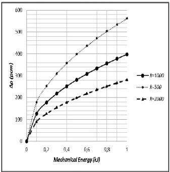 Fig.  8.  Maximal  reactivity  insertion  in  correspondence  of  different values of the  