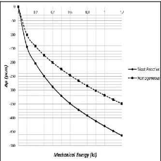 Fig. 9.  Maximal negative reactivity insertion. No assemblies  pads are considered.