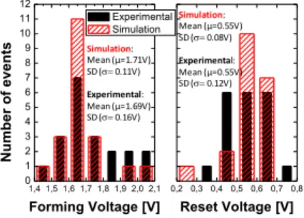 Figure 5: Experimental and simulated dispersions of forming  (left) and reset (right) 20 events on each