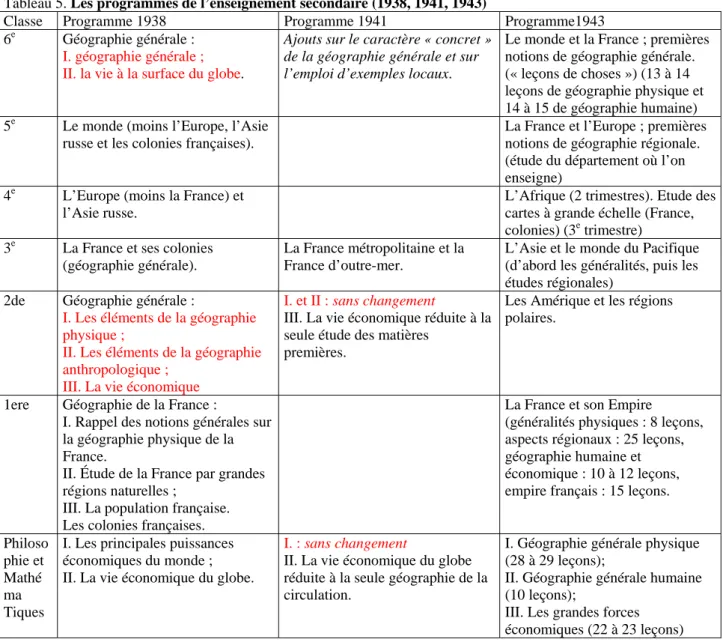 Tableau 5. Les programmes de l’enseignement secondaire (1938, 1941, 1943) 