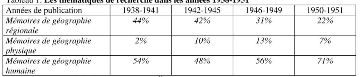 Tableau 1. Les thématiques de recherche dans les années 1938-1951  