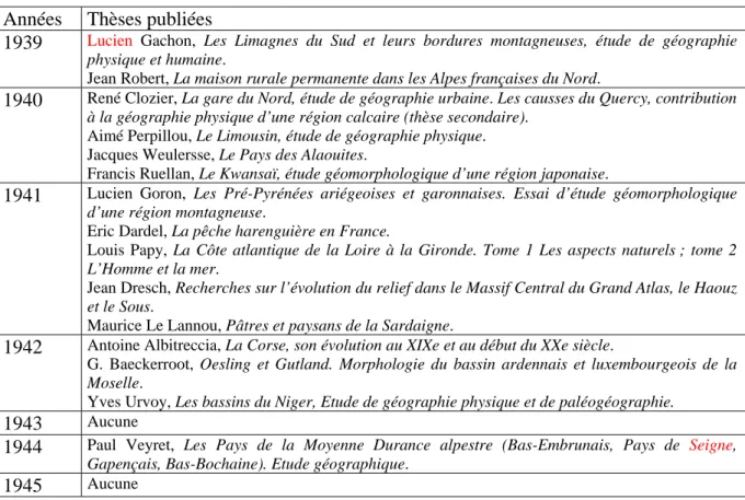 Tableau 2. Les thèses soutenues et leur publication, 1939-1945 14   