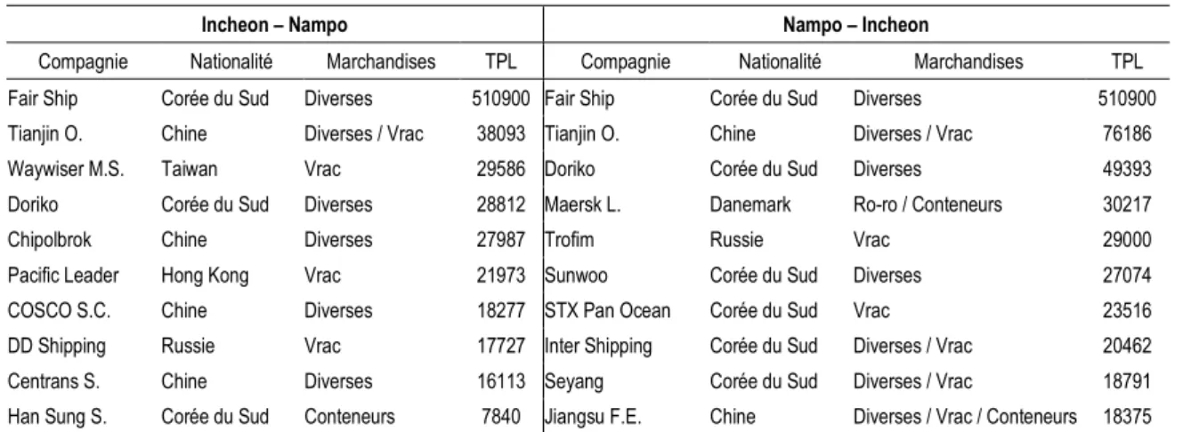 Tableau 2 : Principales compagnies maritimes opérant entre Incheon et Nampo entre 1999 et 2005 (Unité :  TPL) 