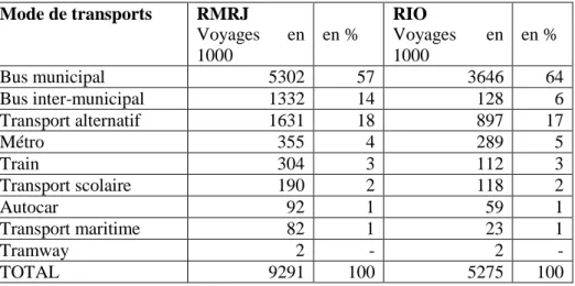 Tableau 1. La répartition des modes de transport collectifs à Rio en 2003 (Source : RMRJ)