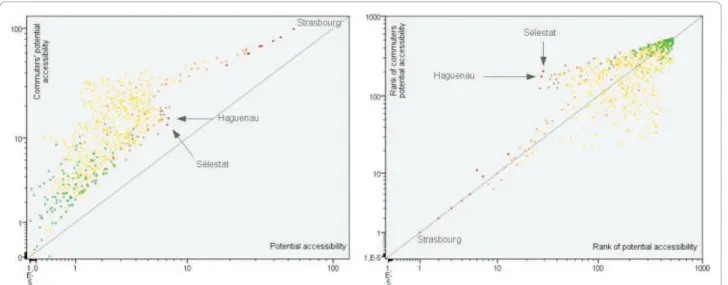 Figure 9 Potential accessibility to hyper/supermarkets for residents and commuters: graphical comparisons