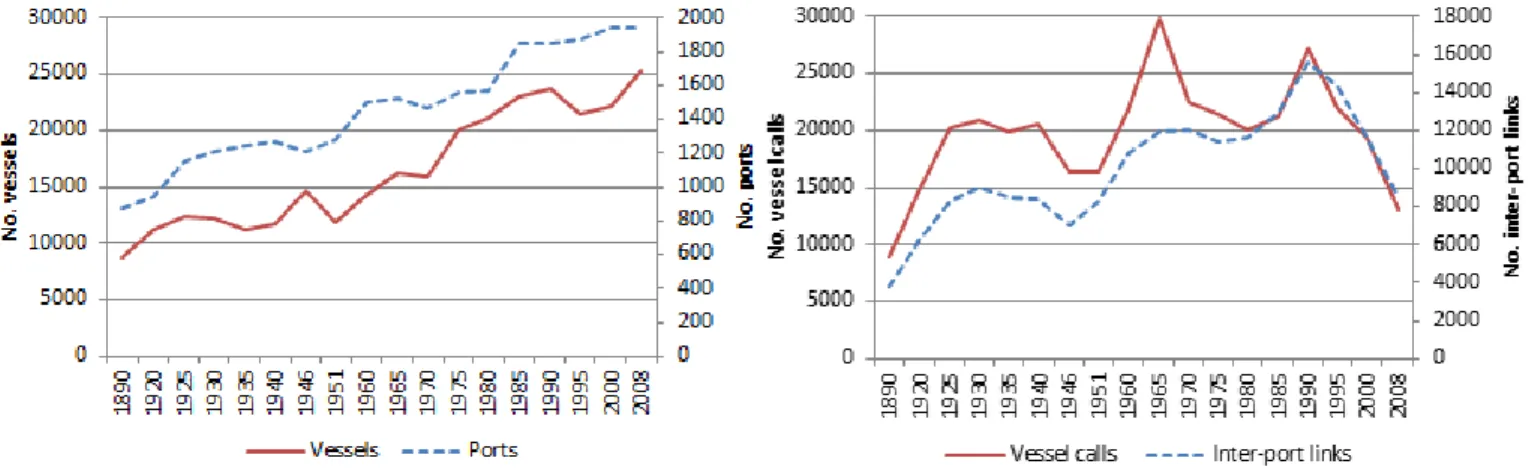 Figure 1: Evolution of global maritime traffic, 1890-2008 