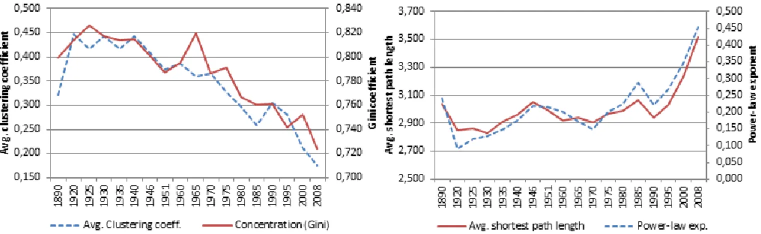Figure 2. Evolution of global maritime connectivity, 1890-2008 