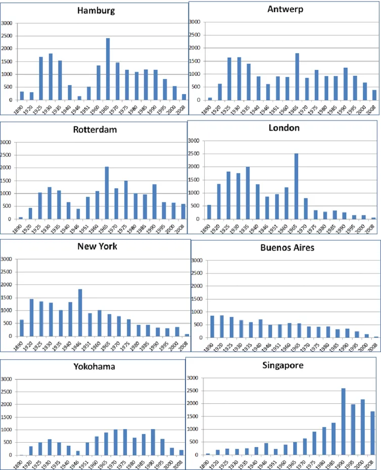 Figure 4. Traffic evolution at selected world ports, 1890-2008 