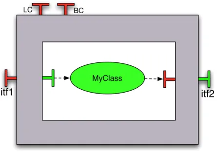 Figure 2: Graphical representation of a simple primitive component
