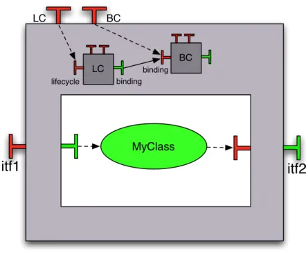 Figure 4: Graphical representation of a primitive component with componentized membrane