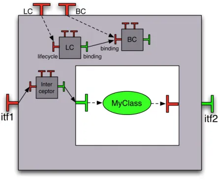 Figure 20: Graphical representation of a primitive component with componentized membrane containing interceptors