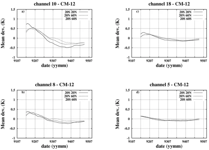Figure 4. Twelve-month centered running mean deviation (calculated - observed) (CM-12) for NOAA 12: (a) channel 10 (8.3 mm), (b) channel 8 (11.1 mm), (c) channel 18 (4.0 mm), and (d) channel 5 (14.0 mm).