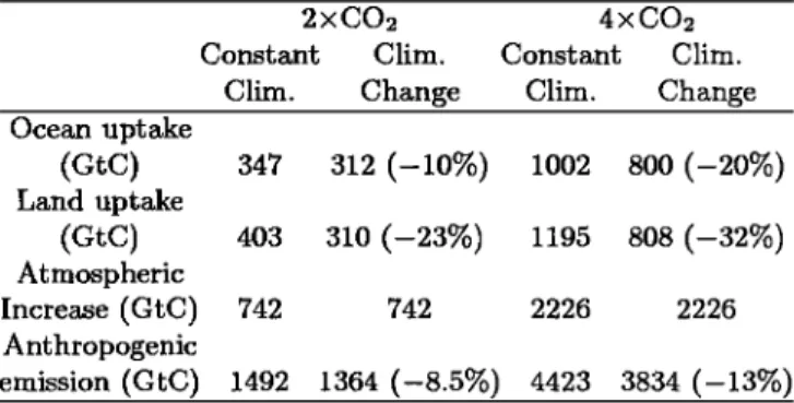 Table  1.  Changes in cumulated carbon budget at  2xCO2  and  4xCO2 