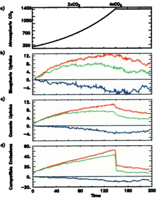 Figure  1.  Carbon budget. a) Atmospheric  CO2 scenario  used  as a forcing for the climate model (in ppmv) (12)