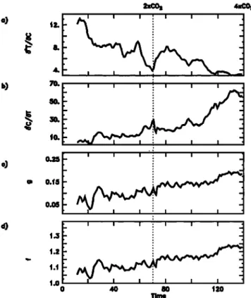 Figure  4.  Time evolution of a) c9*T/c9C',  the overall sensitivity  of surface  temperature  to the atmospheric  GOa (10 3 K/ppmv),  b)  c9*C'/c9T,  the overall sensitivity of atmospheric  GOa to  sur-  face temperature (ppmv/K),  c) g, the gain of the c