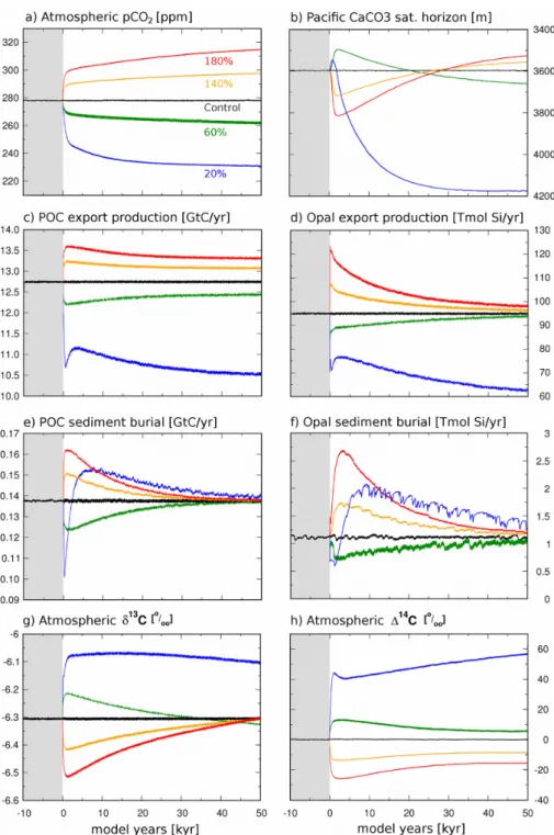 Fig. 6. Ocean ventilation experiments: time-dependent carbon cycle response of the coupled ocean-sediment system to changes in deep ocean ventilation induced by scaling the amplitude of windstress and deep convection in the Southern Ocean.