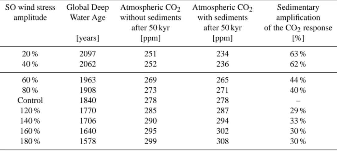 Table 4. Long-term response in atmospheric CO 2 and amplification by sedimentary feedbacks.