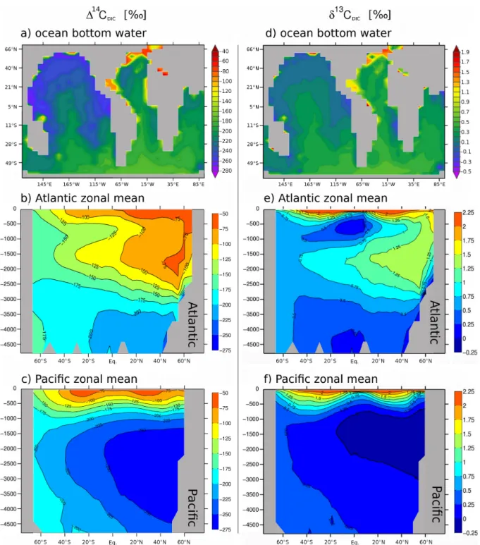 Fig. 2. Modelled distribution of the isotope signatures in ocean dissolved inorganic carbon for preindustrial boundary conditions
