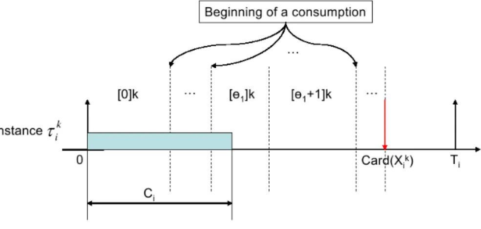 Figure 3: Operation τ i potentially schedulable
