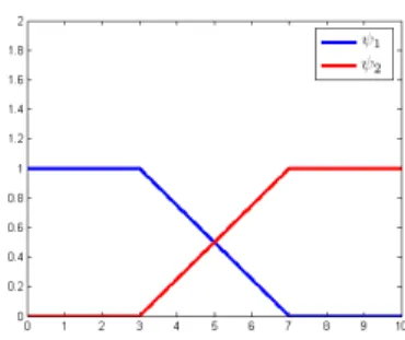 Figure 2: Weighting functions ψ 1 (.) and ψ 2 (.) for two overlapping domain decomposition.