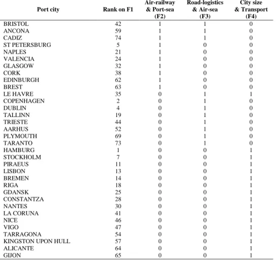 Table 4: Types of intermodalism at selected European port cities 