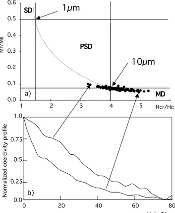 Figure 6. Ti/Ca and Fe/Ca log ratio (and a 7 ‐ points run- run-ning average) and bulk magnetic parameter (, IRM and ARM) curves versus time in core MD06‐3067