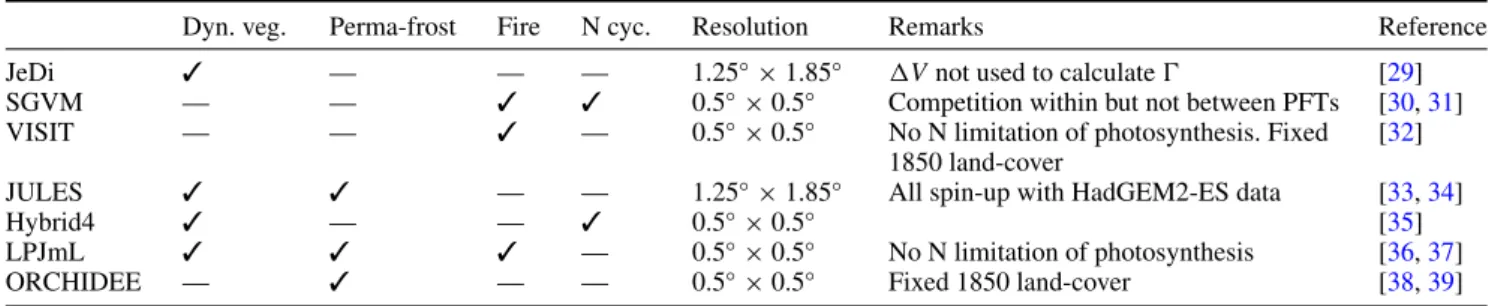 Table 1. Basic properties of participating ecosystem models.