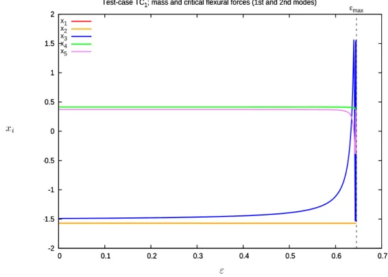 Figure 8: Test-case TC 1 : Optimization variables {x i } along the continuum as functions of the continuation parameter ε ( f 1 = ϕ m , f 2 = ϕ 1 , f 3 = ϕ 2 ) c 1 -0.0001-5x10-5 0 5x10-5 0.0001  0  0.1  0.2  0.3  0.4  0.5  0.6  0.7
