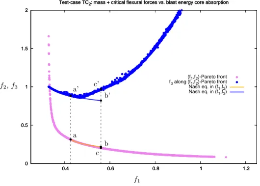 Figure 10: Test-case TC 2 : Pareto front and continuum of Nash equilibria ( f 1 = ϕ m , f 2 =