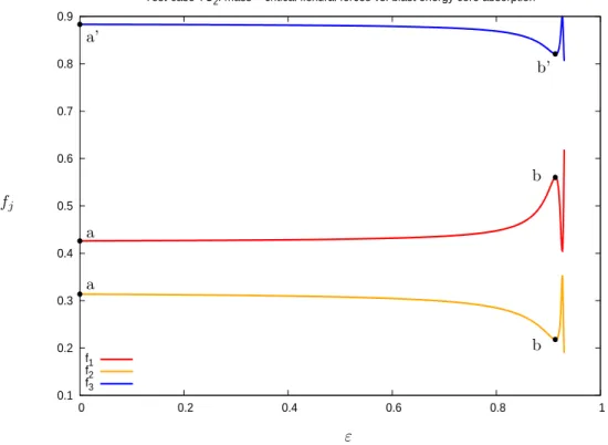 Figure 11: Test-case TC 2 : Objective functions {f j } along the continuum in terms of the continu- continu-ation parameter ε ( f 1 = ϕ m , f 2 = 1 2 (ϕ 1 + ϕ 2 ), f 3 = 12 e ϕ u ) f j /f j (x ? A )  0 0.5 1 1.5 2  0  0.2  0.4  0.6  0.8  1