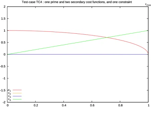 Figure 2: Test-case TC4: variables along the continuum of Nash equilibria