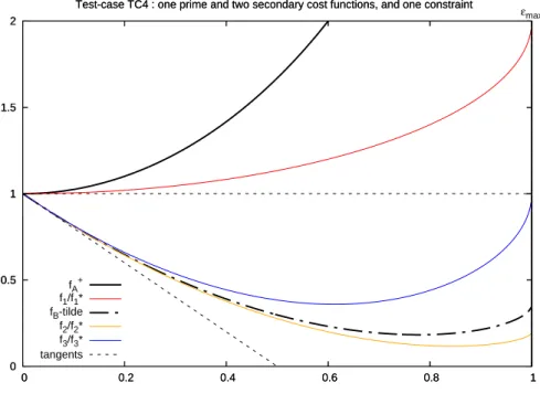 Figure 3: Test-case TC4: cost functions along the continuum of Nash equilibria