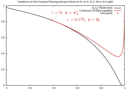 Figure 5: Trace in the (f 1 , f 2 ) plane of the Pareto front associated with the Fonseca-Fleming test-case (black solid line) - the figure also represents the trace of the continuum of Nash equilbria that originates from point x ? A (red solid line)