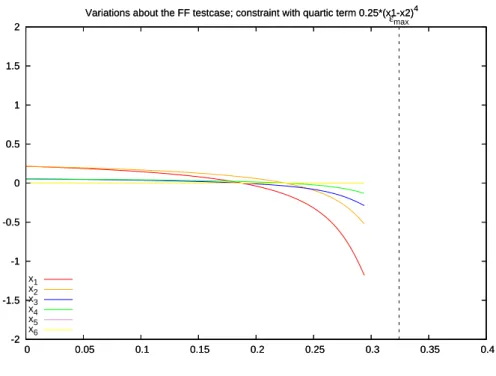 Figure 6: Variations on the Fonseca-Fleming test-case involving six variables, two prime functions, two secondary cost functions, and two constraint functions - optimization variables in terms of ε
