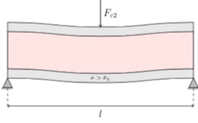 Figure 11: Second failure mode: exceeding the elastic resistance of the lower skin