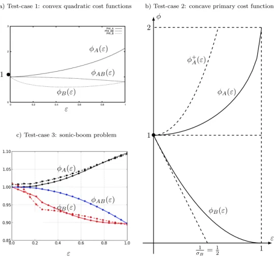 Figure 5: Test-cases 1, 2 and 3: cost functions along the continuum of Nash equilibria