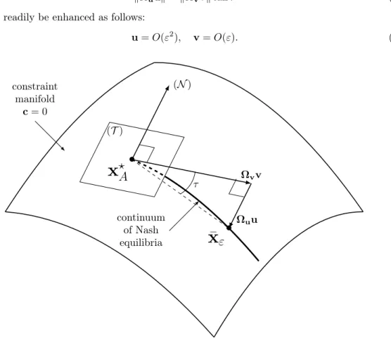 Figure 6: Geometrical configuration of the continuum of Nash equilibria {¯ x ε } in the vicinity of the starting point x ? A