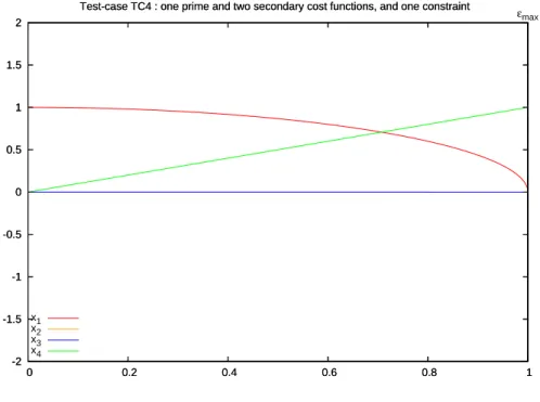 Figure 8: Test-case TC4. Variation with ε of the four variables as computed by the software platform.