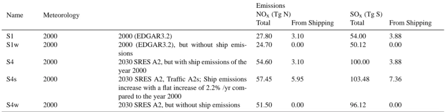 Table 2. Specified global annual anthropogenic (not including biomass burning emissions) surface emission totals for each scenario.