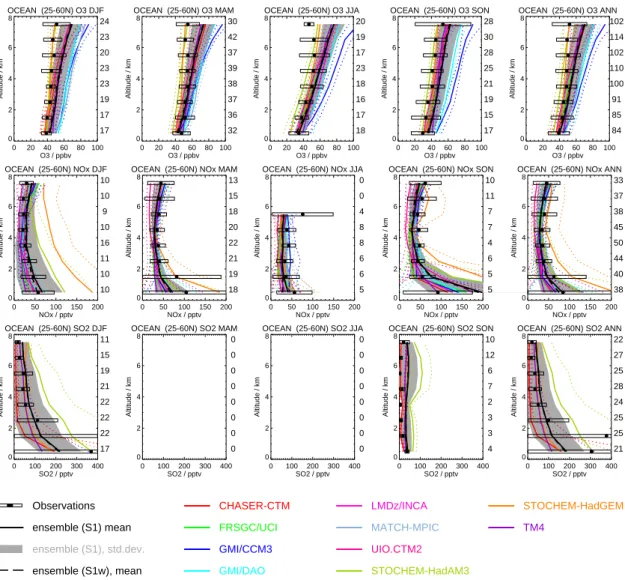 Fig. 2. Seasonal and annual means of O 3 (upper row, ppbv), NO x (middle row, pptv) and SO 2 (lower row, pptv) for the Northern Hemisphere (25 ◦ –60 ◦ N) oceanic regions obtained from a compilation of observations (Emmons et al., 2000 plus updates) and cal